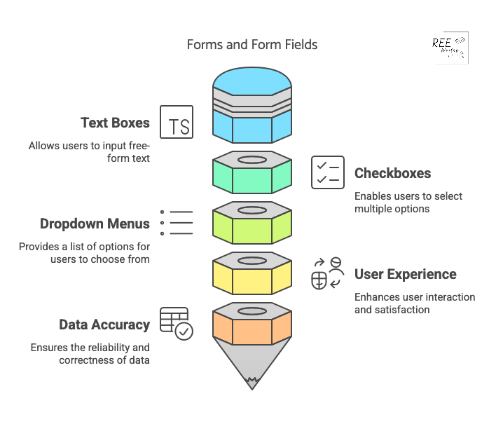 Diagram of form and field components
