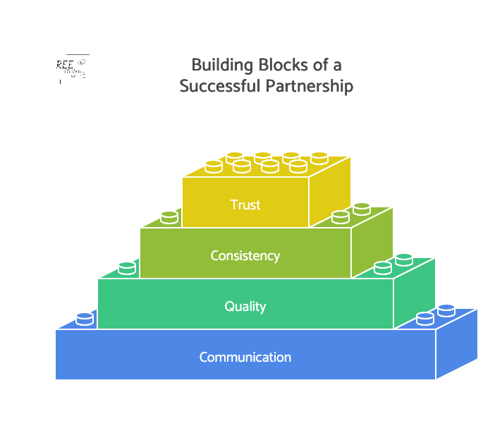Lego blocks visual with communication at the base, then quality, then consistency, then trust