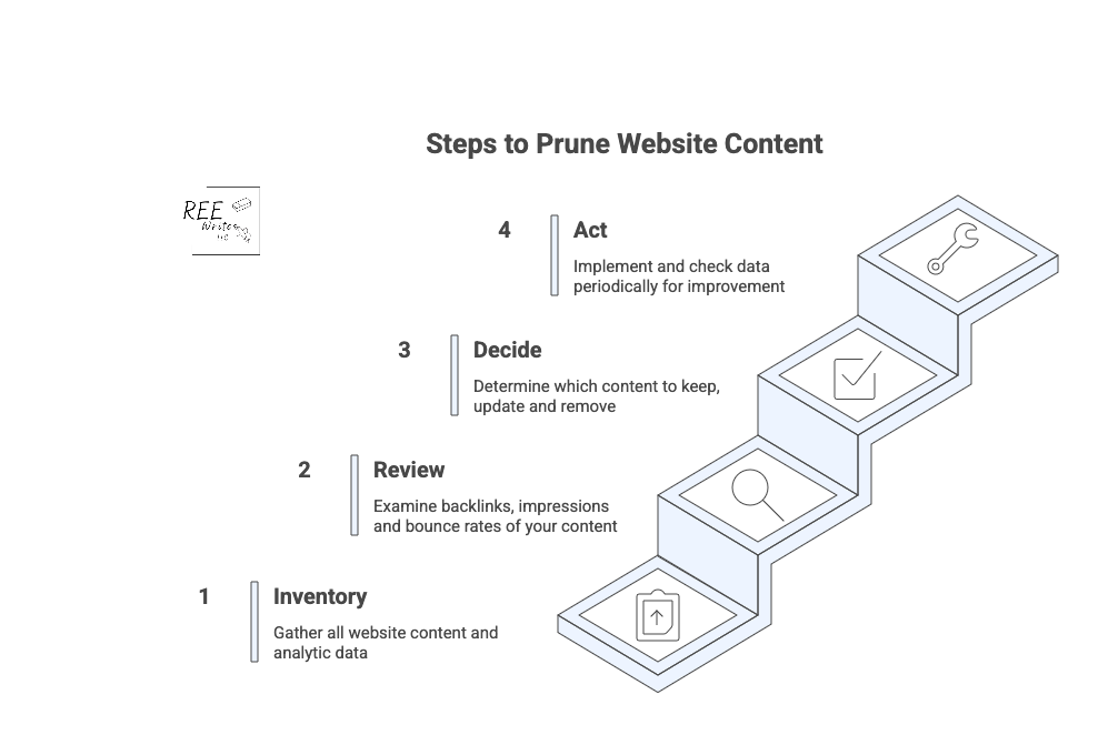 4 steps to prune your website content